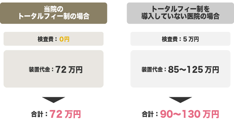 治療費用は検査代込みのトータルフィー制（総額提示）