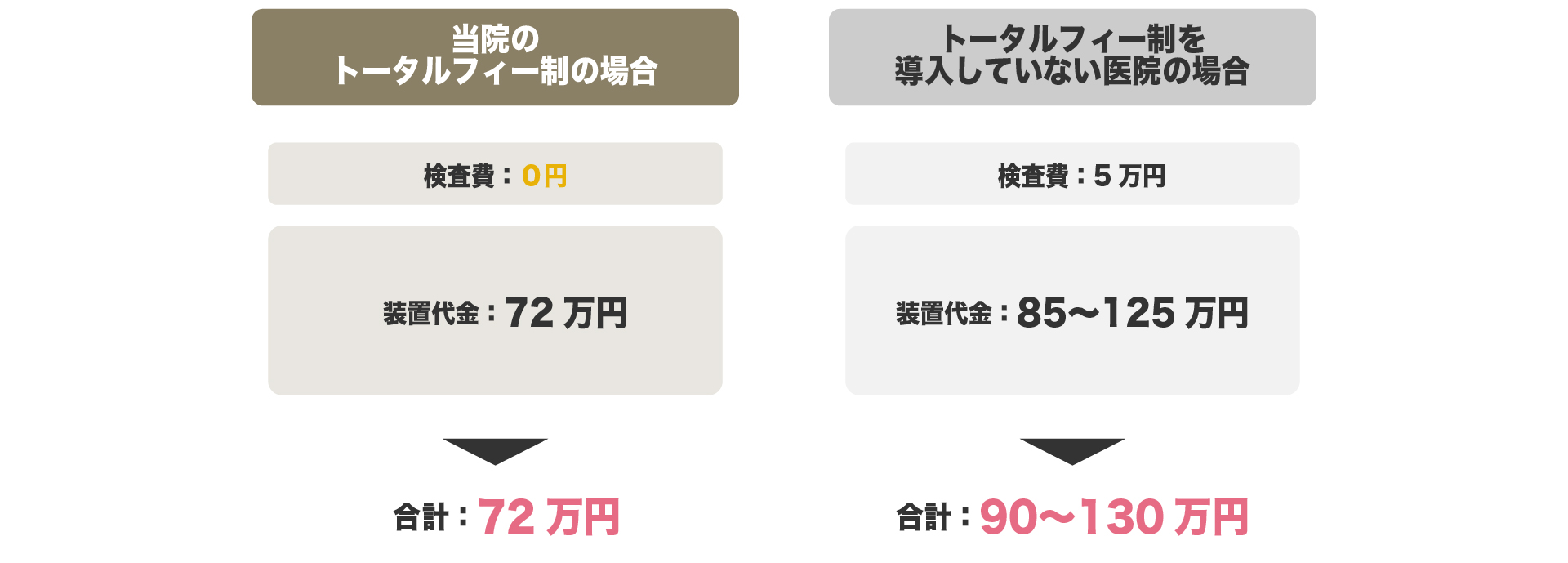 治療費用は検査代込みのトータルフィー制（総額提示）