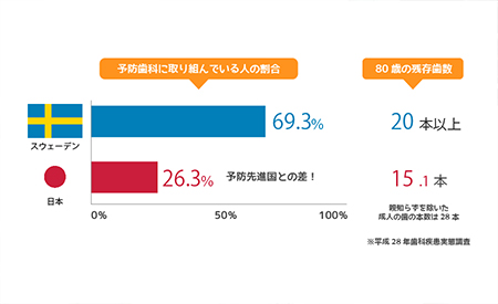 歯は加齢でなくなるものではありません