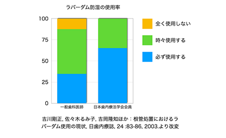 取り組み1：ラバーダム防湿